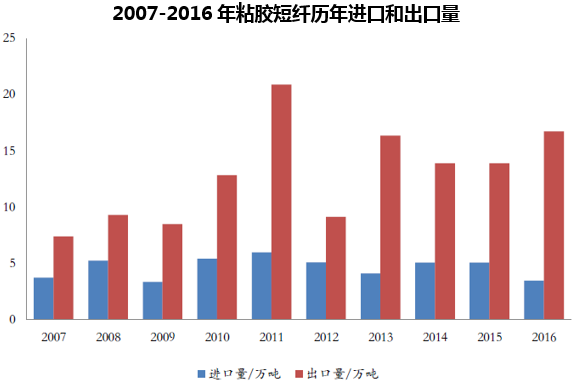 2007-2016年粘胶短纤历年进口和出口量