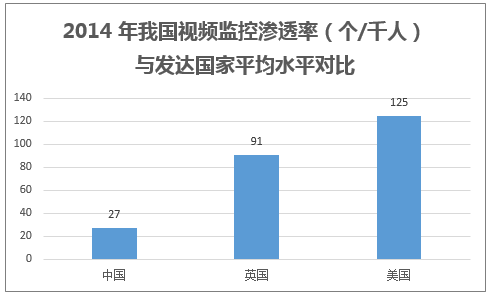 2014 年我国视频监控渗透率(个/千人)与发达国家平均水平对比