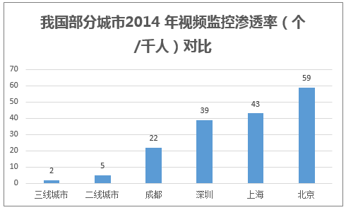 我国部分城市2014 年视频监控渗透率(个/千人)对比