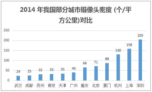 2014 年我国部分城市摄像头密度 (个/平方公里)对比