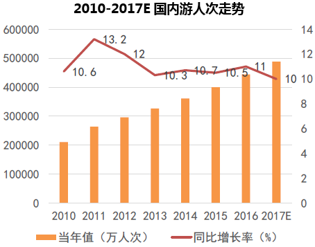 2010-2017E国内游人次走势