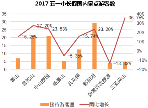 2017五一小长假国内景点游客数