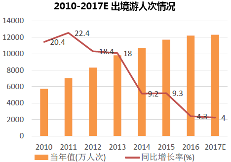 2010-2017E出境游人次情况