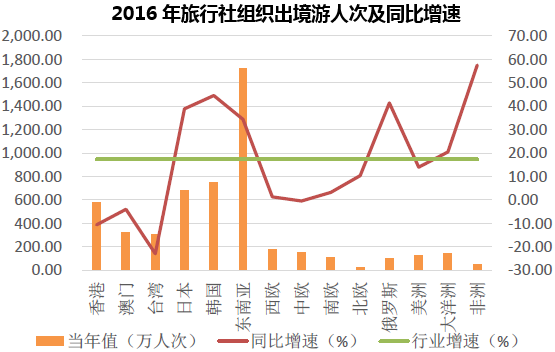 2016年旅行社组织出境游人次及同比增速