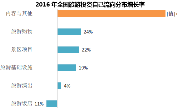 2016年全国旅游投资自己流向分布增长率