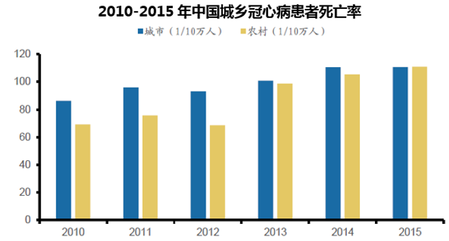 2010-2015年中国城乡冠心病患者死亡率