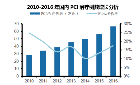2010-2016年国内PCI治疗例数增长分析