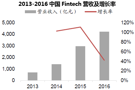 2013-2016中国Fintech营收及增长率