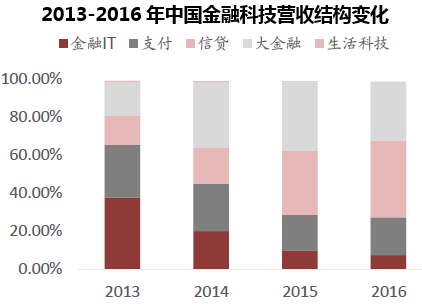 2013-2016年中国金融科技营收结构变化