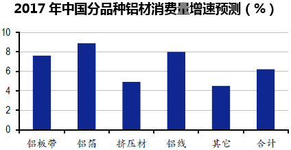 2017年中国分品种铝材消费量增速预测(%)