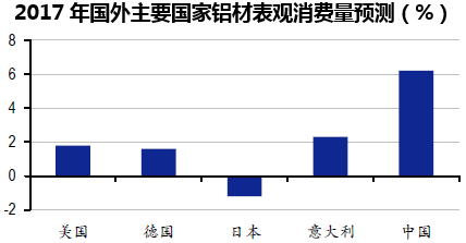 2017年国外主要国家铝材表观消费量预测(%)