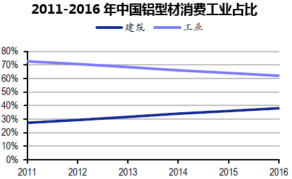 2011-2016年中国铝型材消费工业占比