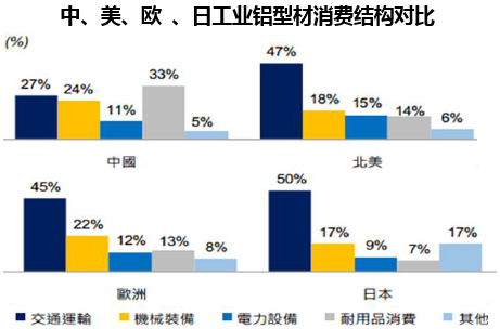 中、美、欧 、日工业铝型材消费结构对比