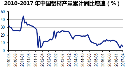 2010-2017年中国铝材产量累计同比增速（%）