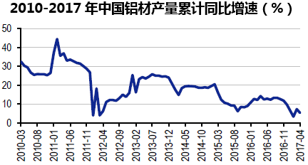 2010-2017年中国铝材产量累计同比增速(%)