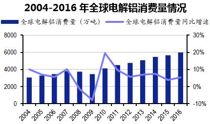 2004-2016年全球电解铝消费量情况