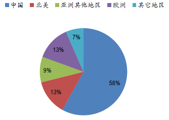 2016 年中国铝材产量全球占比居首