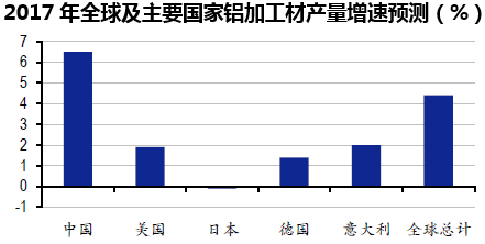 2017年全球及主要国家铝加工材产量增速预测(%)
