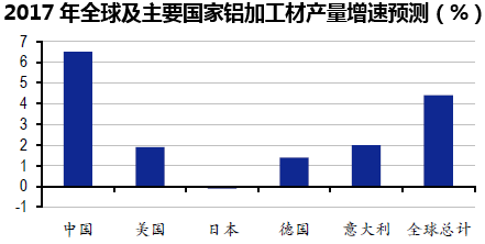 2017年全球及主要国家铝加工材产量增速预测（%）