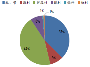 全球铝加工材以型材与铝板带材为主