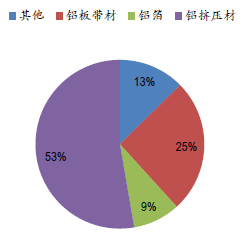 中国铝挤压材占比更高