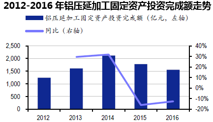 2012-2016年铝压延加工固定资产投资完成额走势