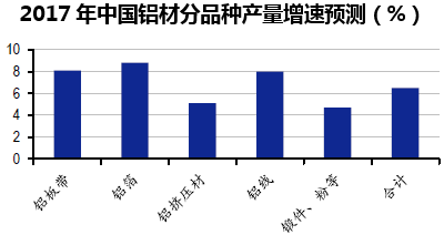 2017年中国铝材分品种产量增速预测(%)