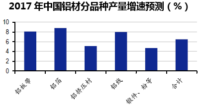 2017年中国铝材分品种产量增速预测（%）