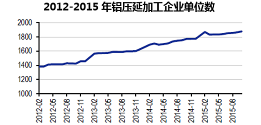 2012-2015年铝压延加工企业单位数