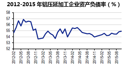 2012-2015年铝压延加工企业资产负债率(%)