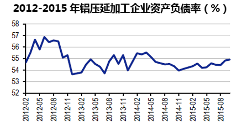 2012-2015年铝压延加工企业资产负债率（%）