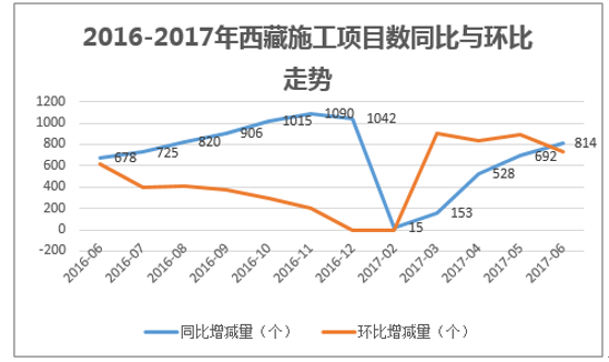 2016-2017年西藏施工项目数同比与环比走势