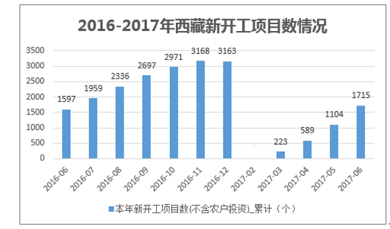 2016-2017年西藏新开工项目数情况