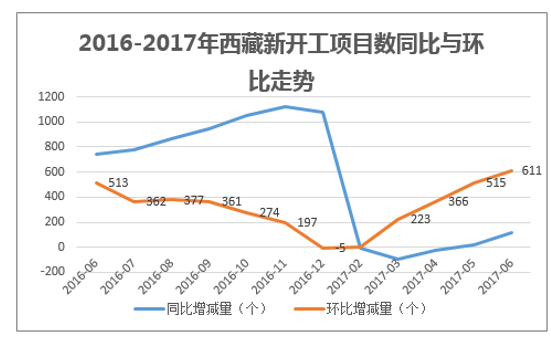 2016-2017年西藏新开工项目数同比与环比走势
