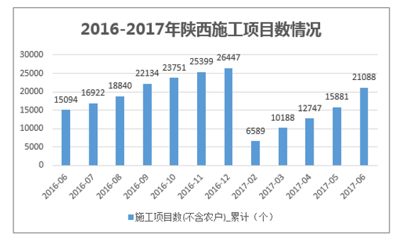 2016-2017年陕西施工项目数情况