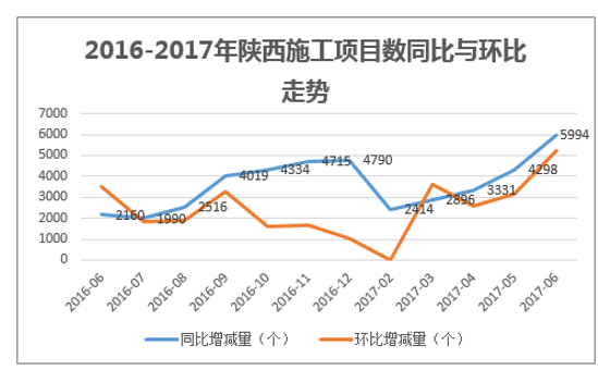 2016-2017年陕西施工项目数同比与环比走势