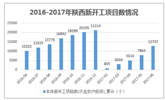 2016-2017年陕西新开工项目数情况