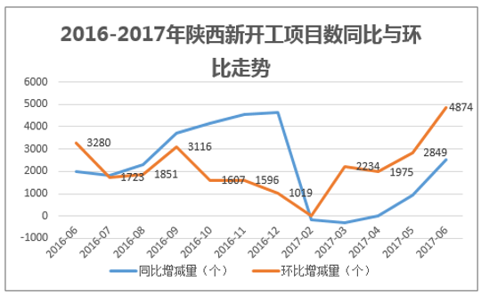 2016-2017年陕西新开工项目数同比与环比走势