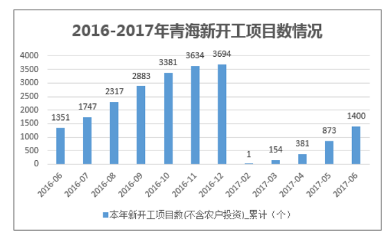 2016-2017年青海新开工项目数情况