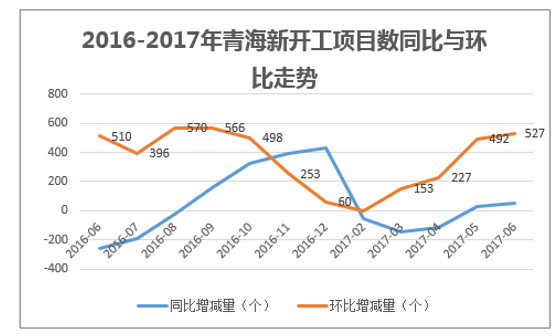 2016-2017年青海新开工项目数同比与环比走势
