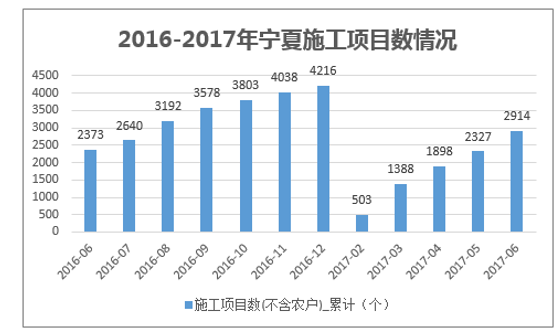 2016-2017年宁夏施工项目数情况