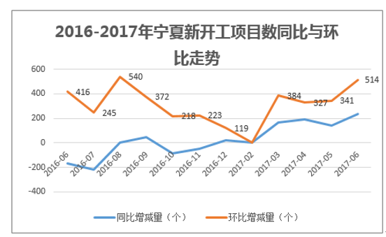 2016-2017年宁夏新开工项目数同比与环比走势