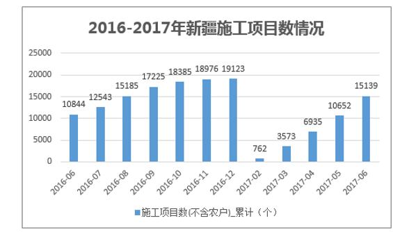 2016-2017年新疆施工项目数情况