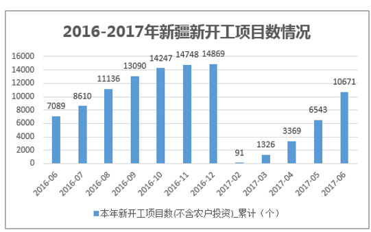 2016-2017年新疆新开工项目数情况