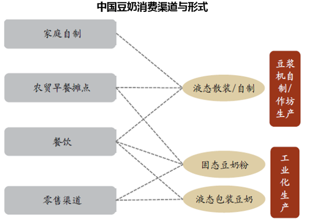 中国豆奶消费渠道与形式