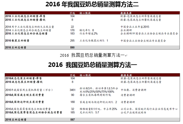 2016年我国豆奶总销量测算方法二