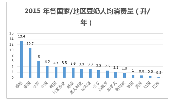 2015 年各国家/地区豆奶人均消费量