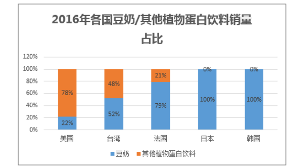 2016年各国豆奶/其他植物蛋白饮料销量占比