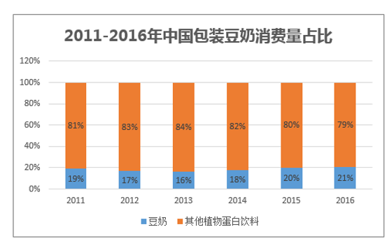 2011-2016年中国包装豆奶消费量占比