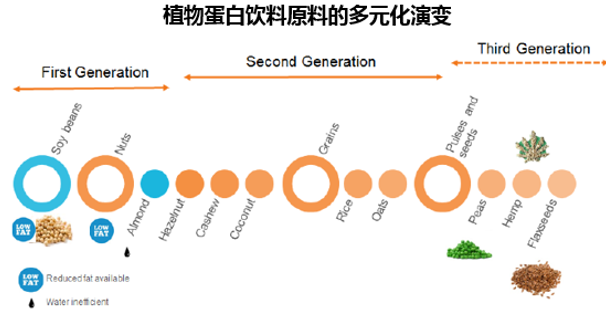 植物蛋白饮料原料的多元化演变